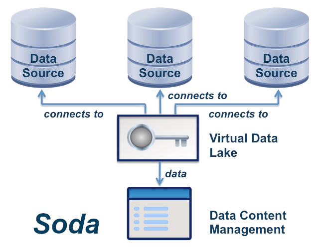 Soda Data Content Management using Virtual data lakes