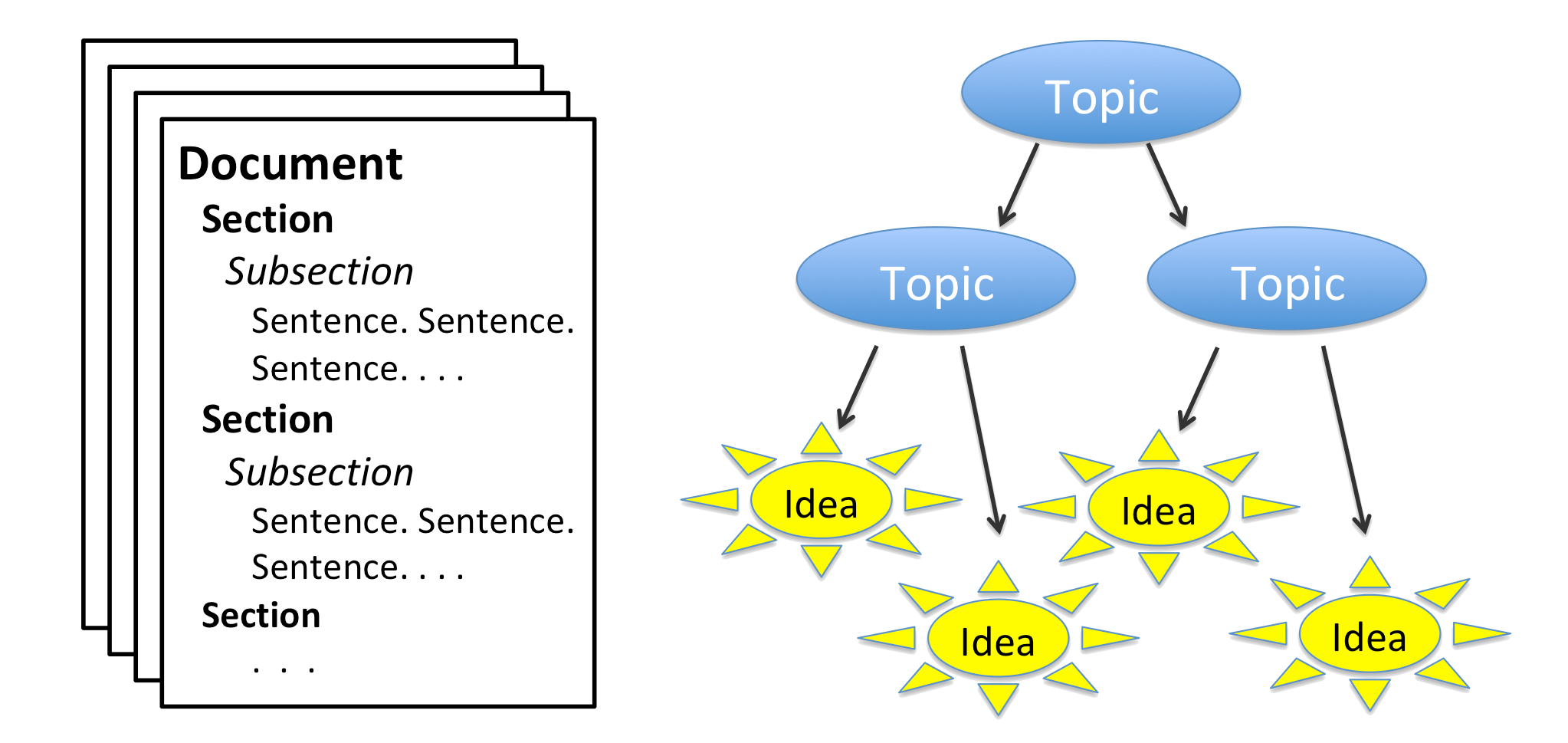 Topics and ideas from sections and sentences